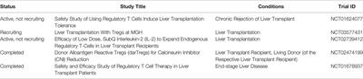 Clinical and Basic Research Progress on Treg-Induced Immune Tolerance in Liver Transplantation